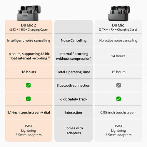 DJI Mic 2 Wireless Microphone System/Recorder for Camera & Smartphone (2TX + 1RX + Charging Case) – Image 4 | DroneNerds