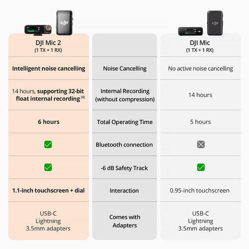 DJI Mic 2 Wireless Microphone System/Recorder for Camera & Smartphone – Image 4 | DroneNerds